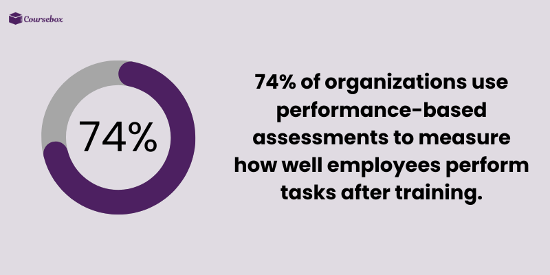 Organization using performance-based assessments