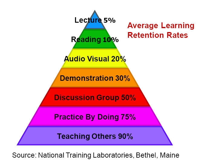 Average retention rates