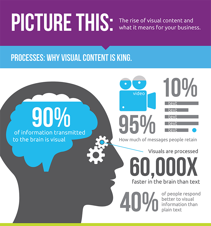 Importance of visual content