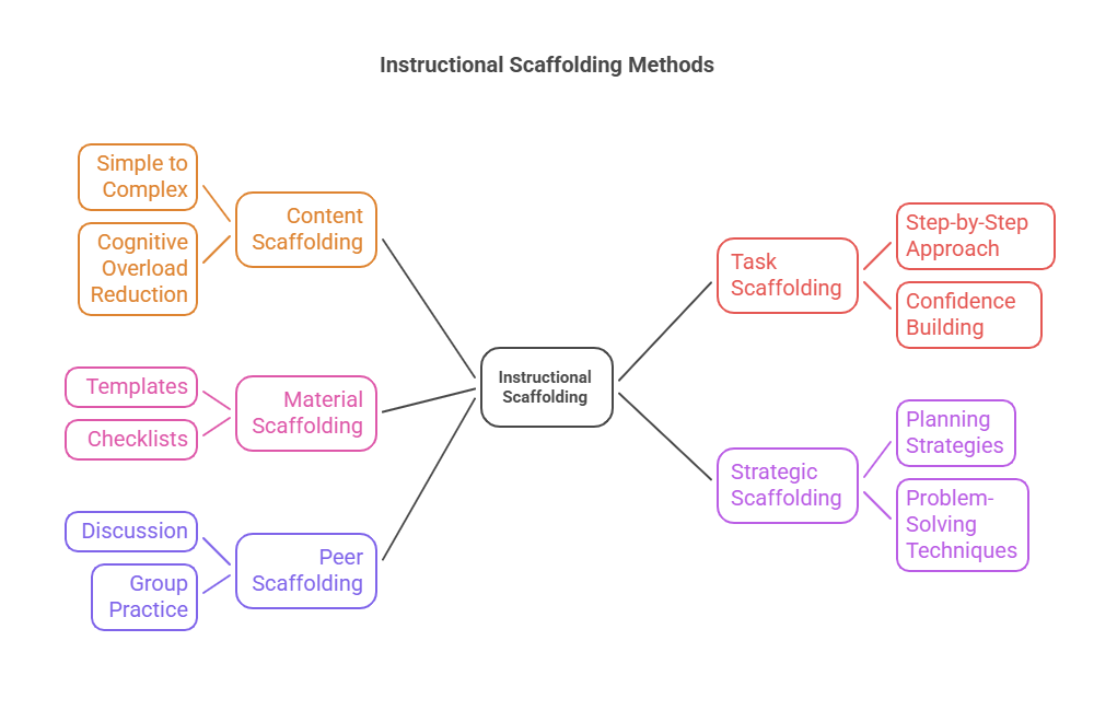 Instructional Scaffolding Methods