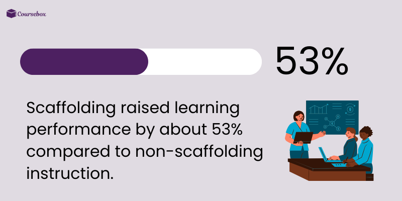 Scaffolding raises learning performance