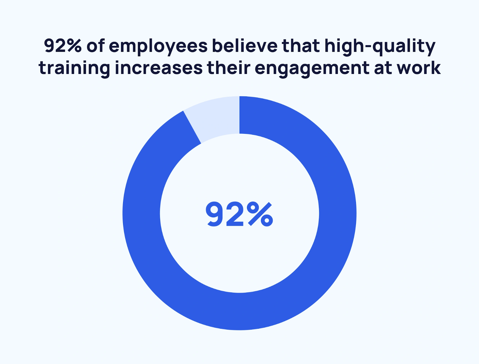Quality training increases engagement