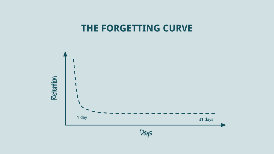 The forgetting curve