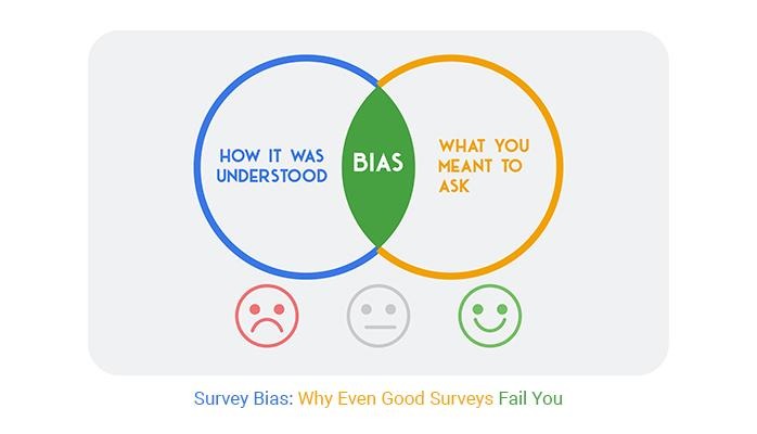 Survey bias