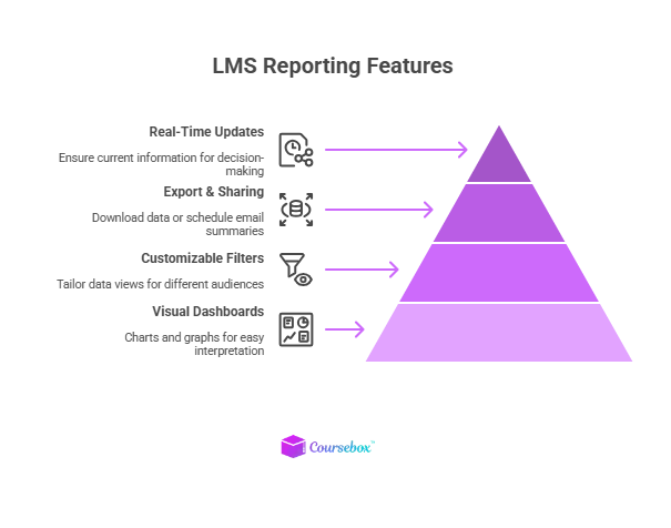 LMS Reporting Features