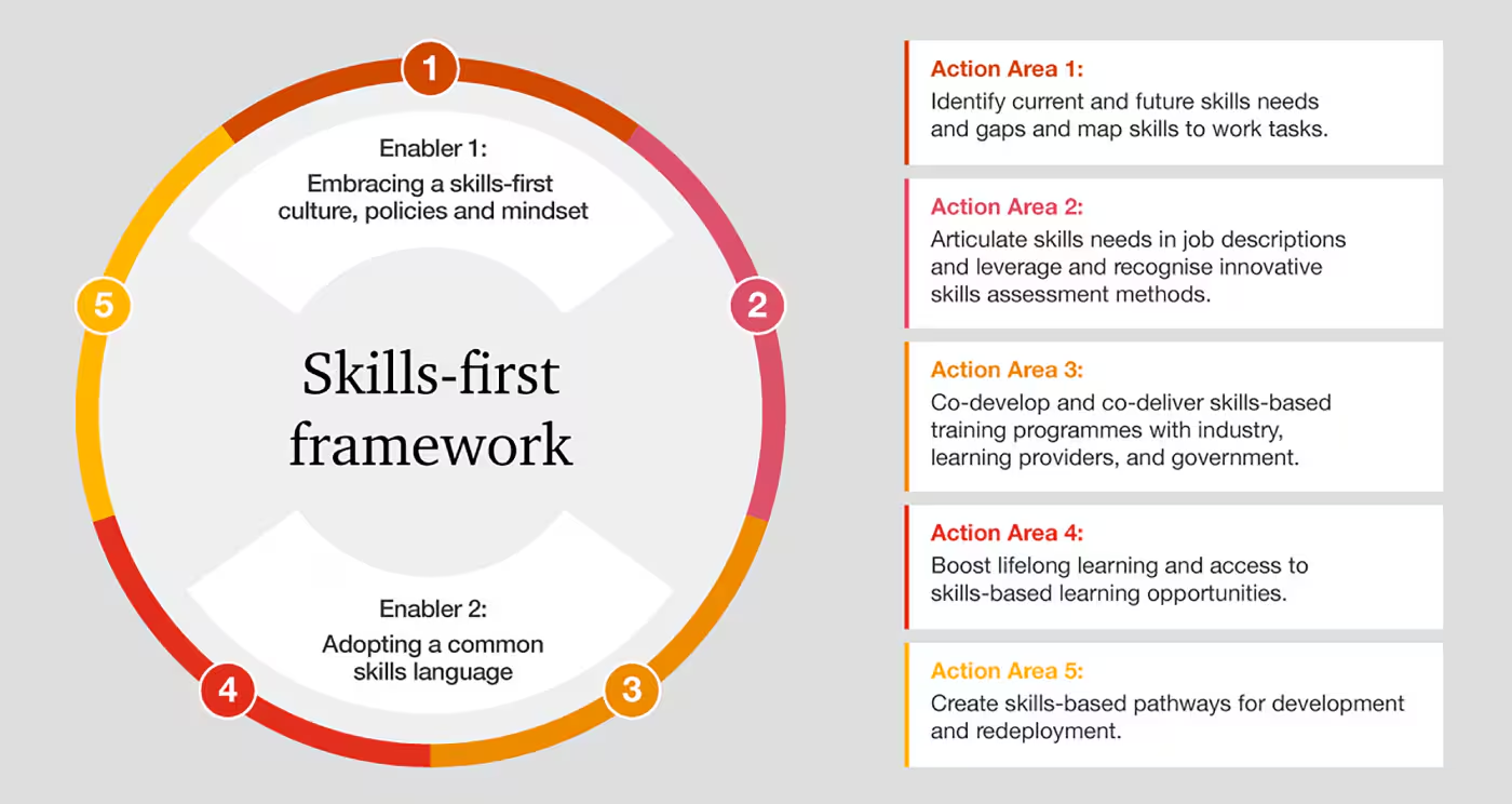 Skills-first framework