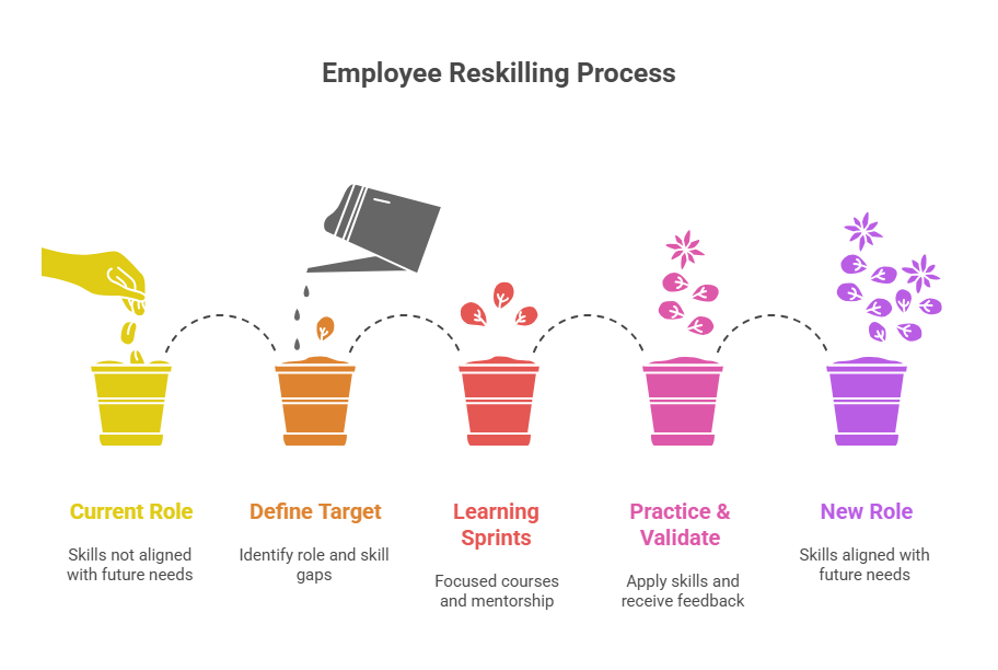 Employee Reskilling Process