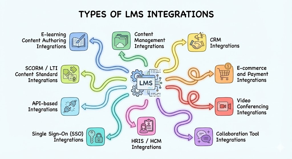 10 Types of LMS Integrations