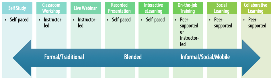 Choose Training Formats and Delivery Methods