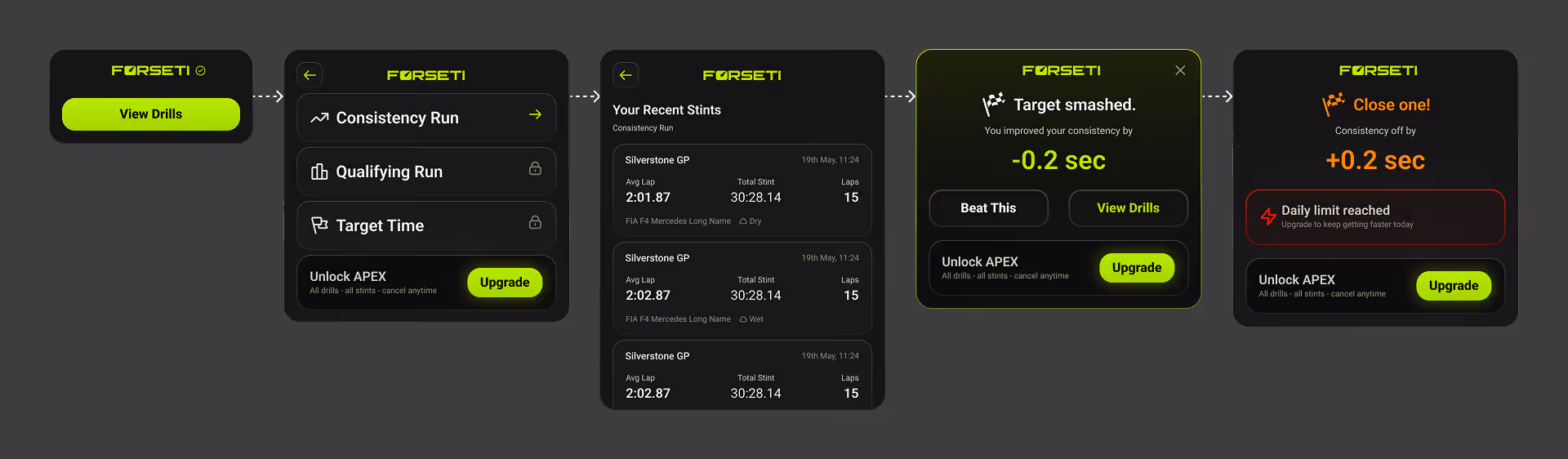 Forseti app screens showing drills, recent stints with lap times, consistency results, and upgrade options.