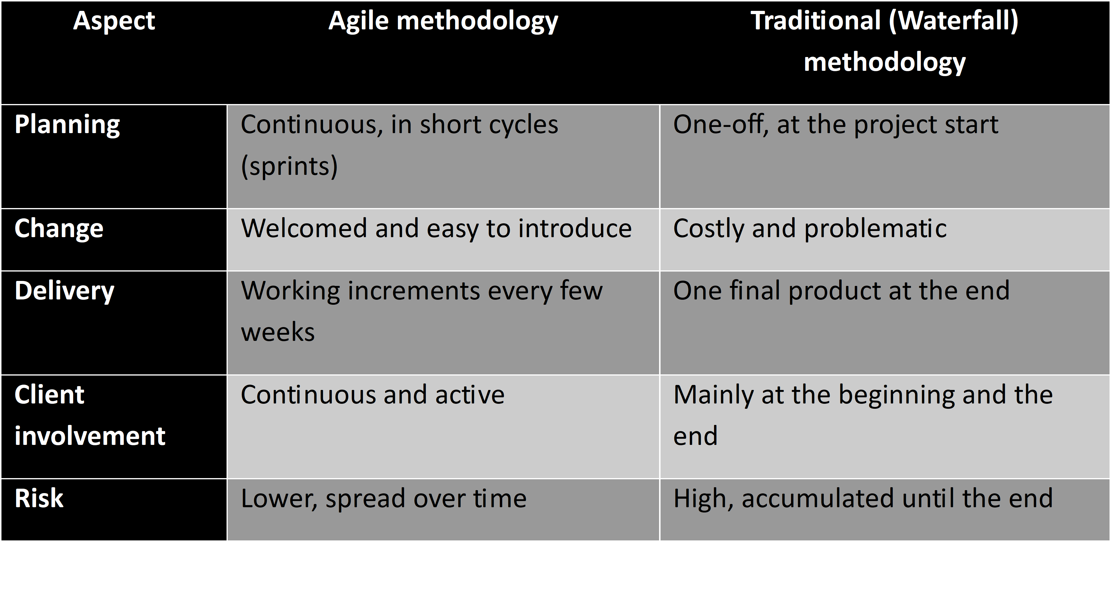 Differences: Agile vs Waterfall