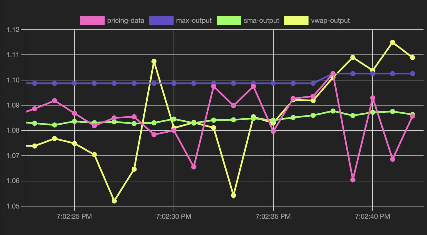 financial time series chart showing price changes over time