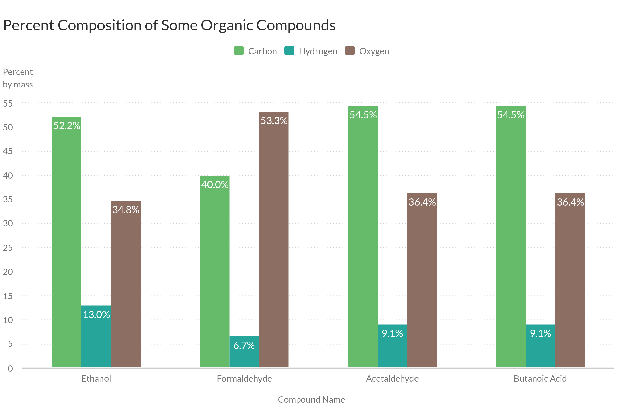 Percent Composition of Some Organic Compounds