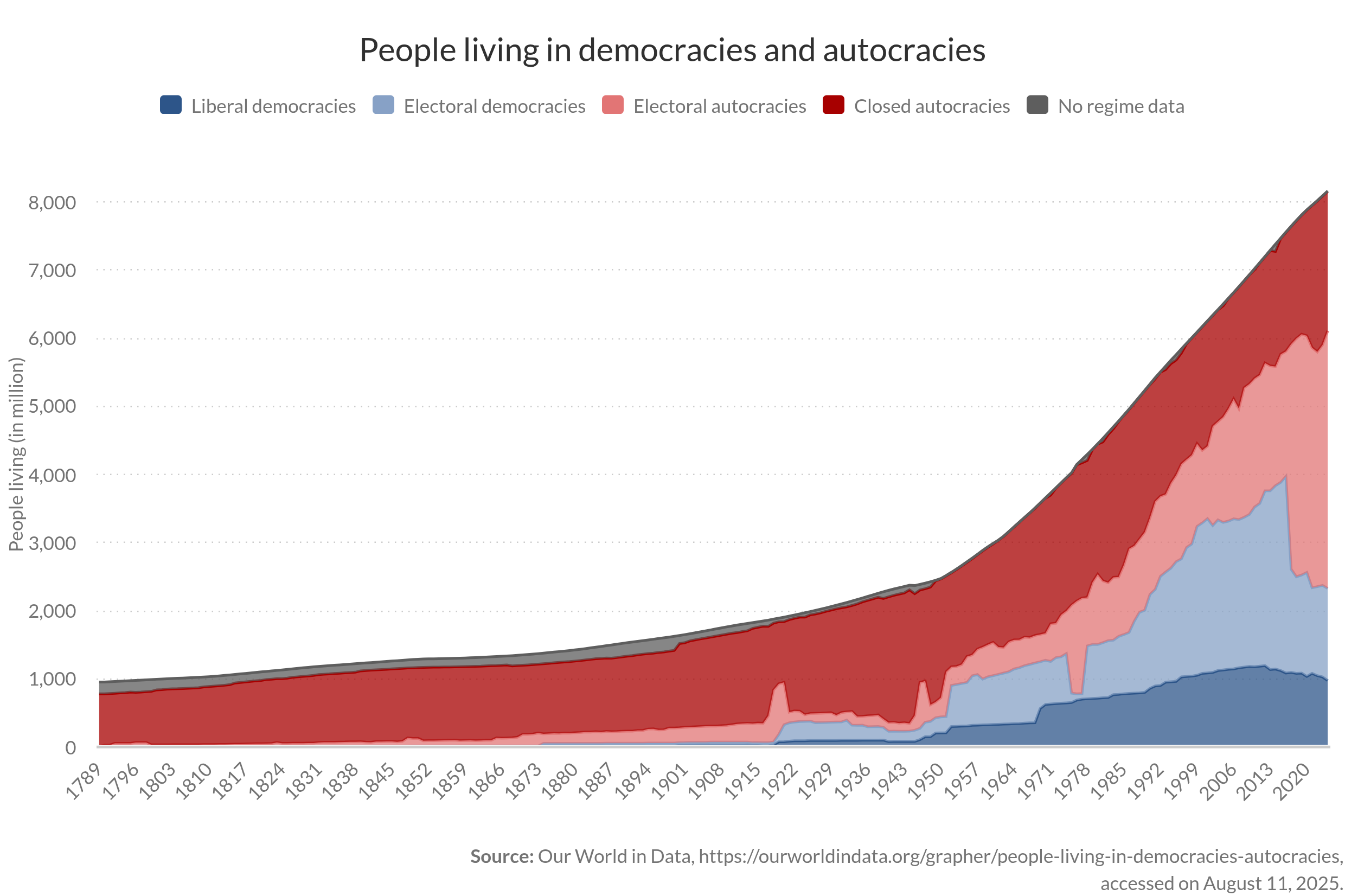 People living in democracies and autocracies