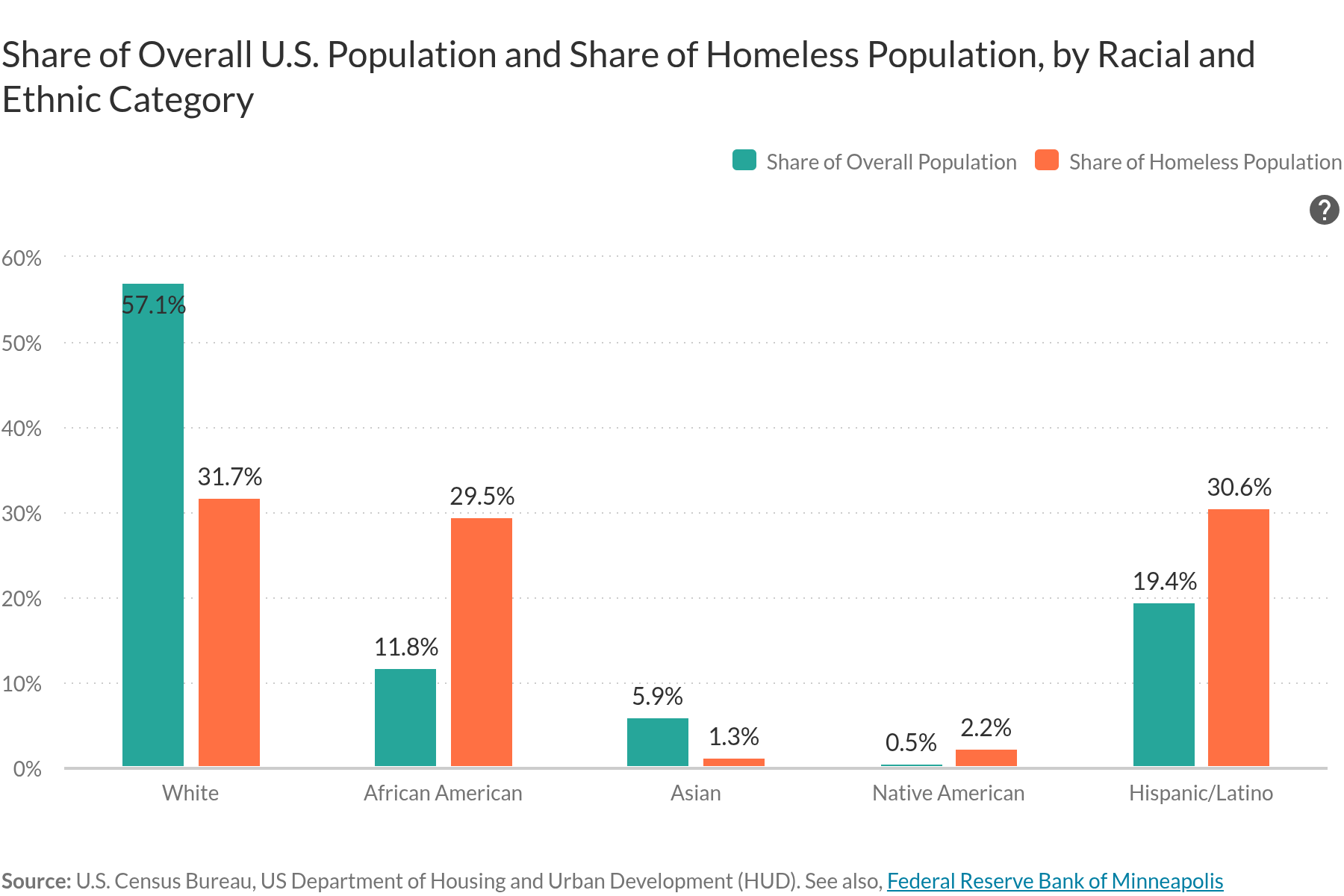 African Americans Experience Homelessness Disproportionately