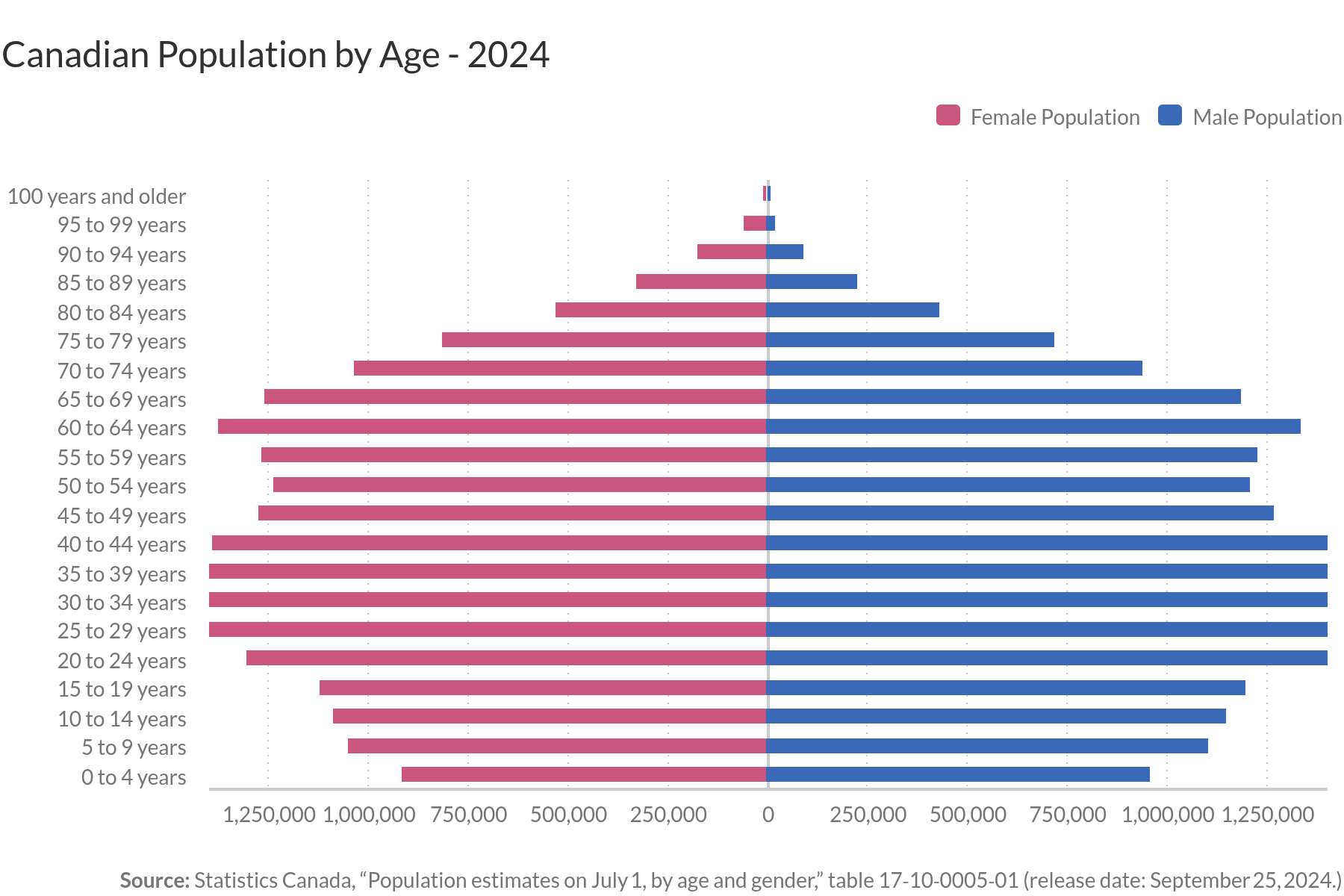 Canadian Population by Age