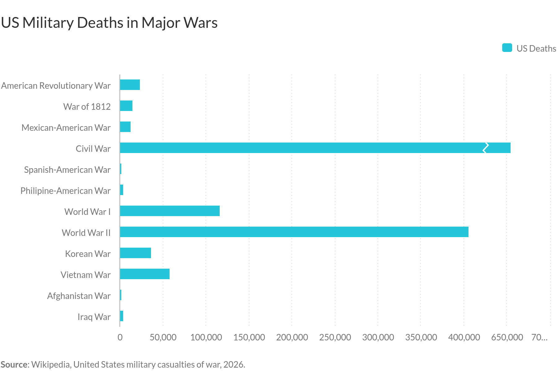 Total US Military Deaths in Major Wars