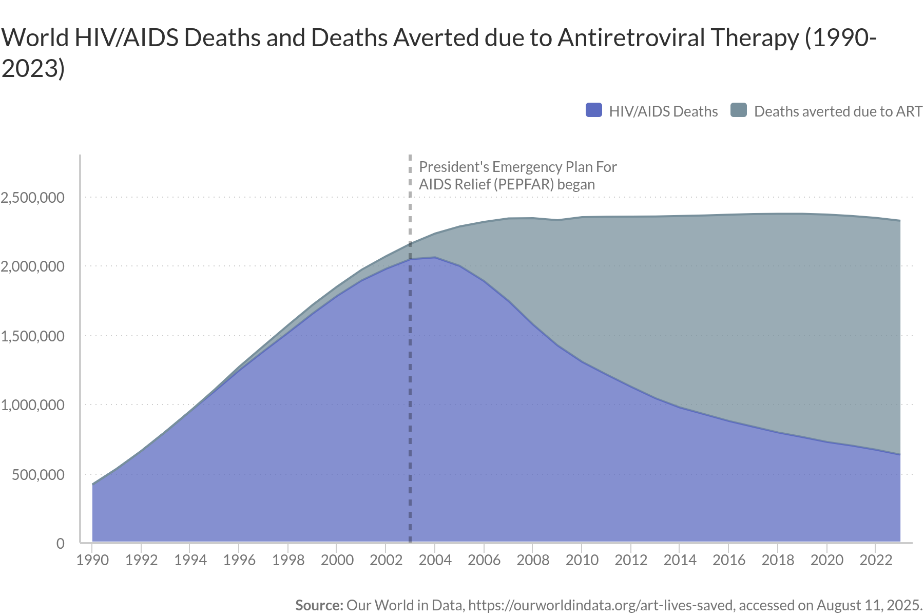 World HIV/AIDS Deaths and Deaths Averted due to Antiretroviral Therapy (1990-2023)