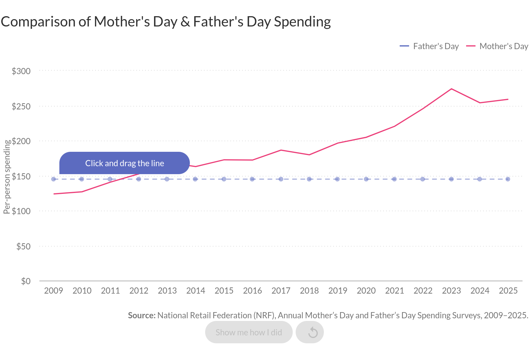Comparison of Mother's Day & Father's Day Spending