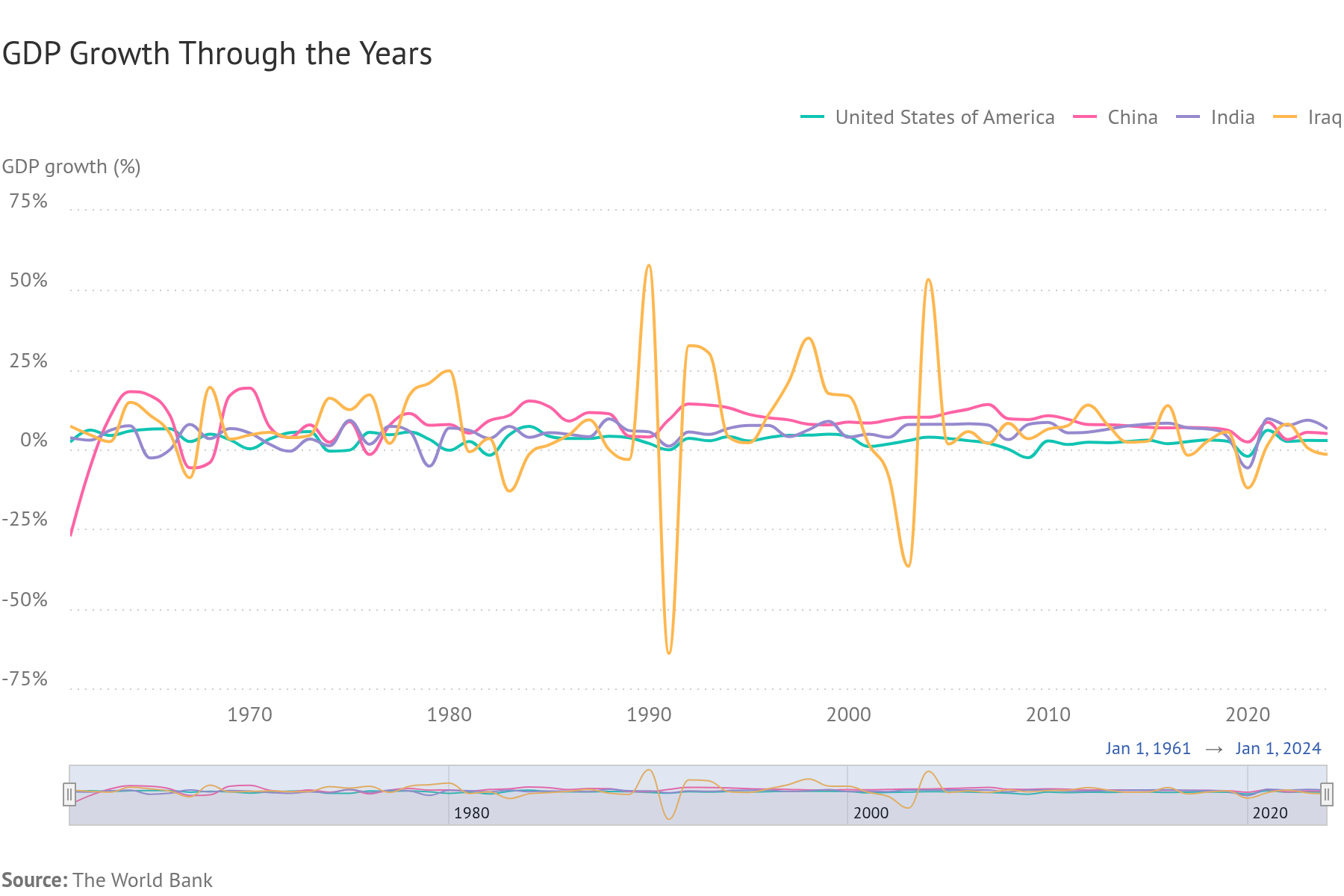 GDP Growth Through the Years