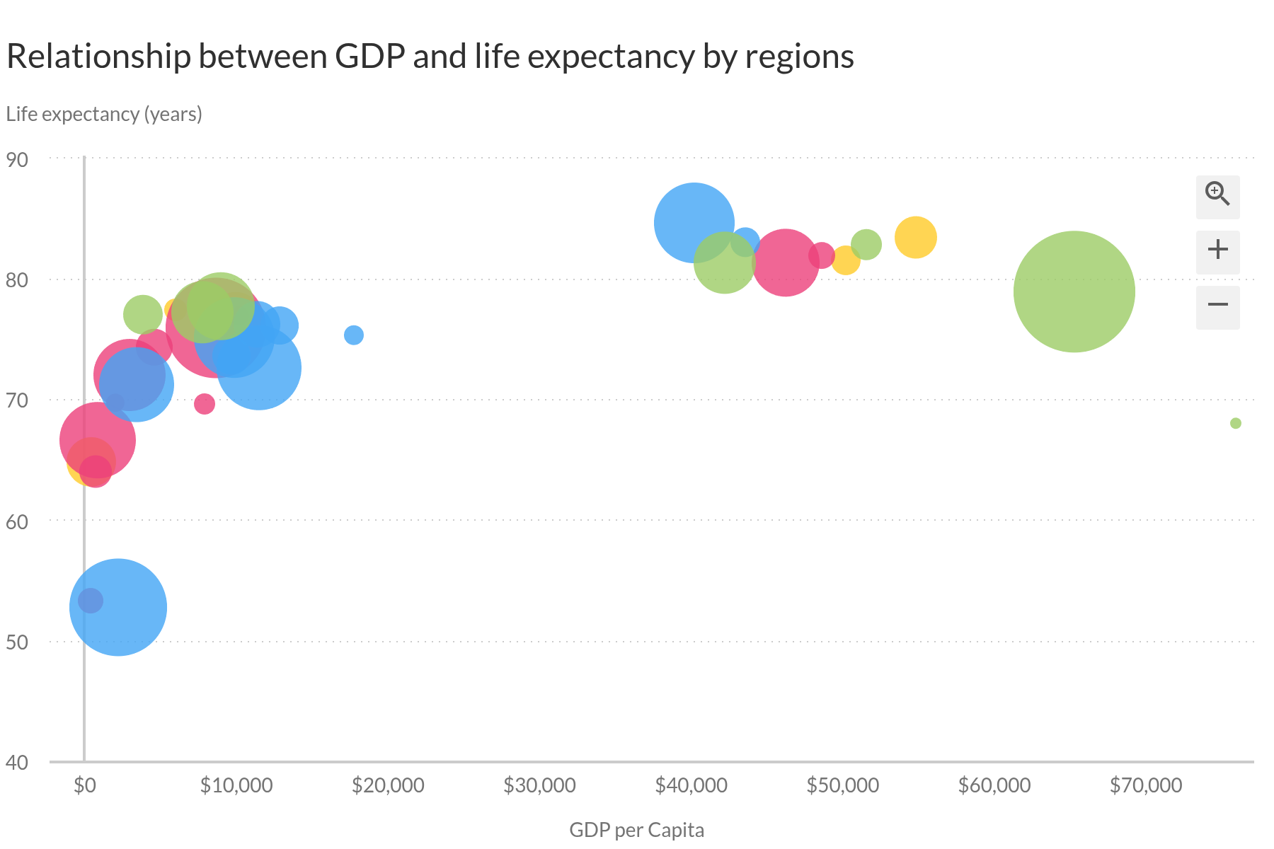 Relationship between GDP and life expectancy by world regions