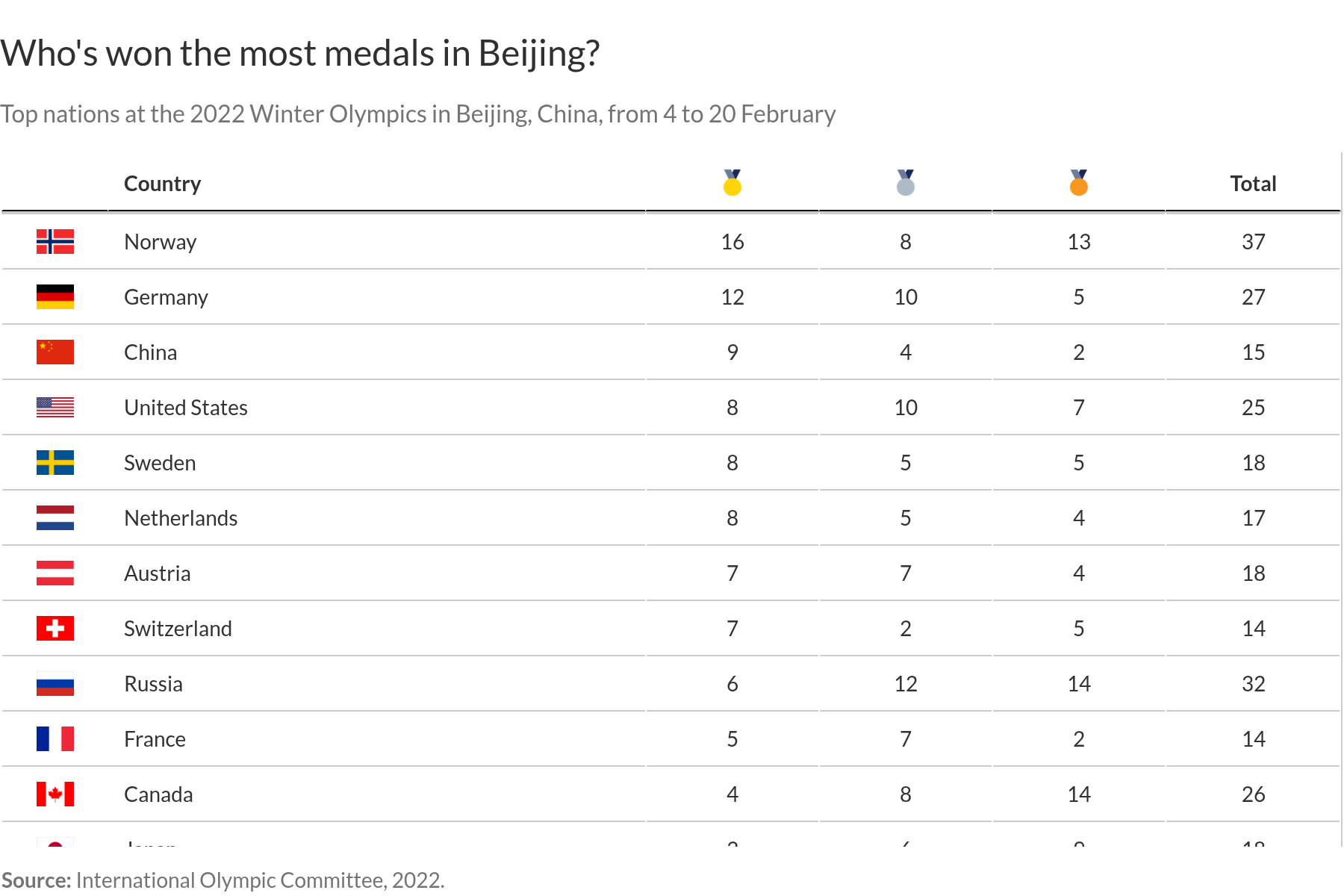 Who's Won the Most Medals in Beijing?