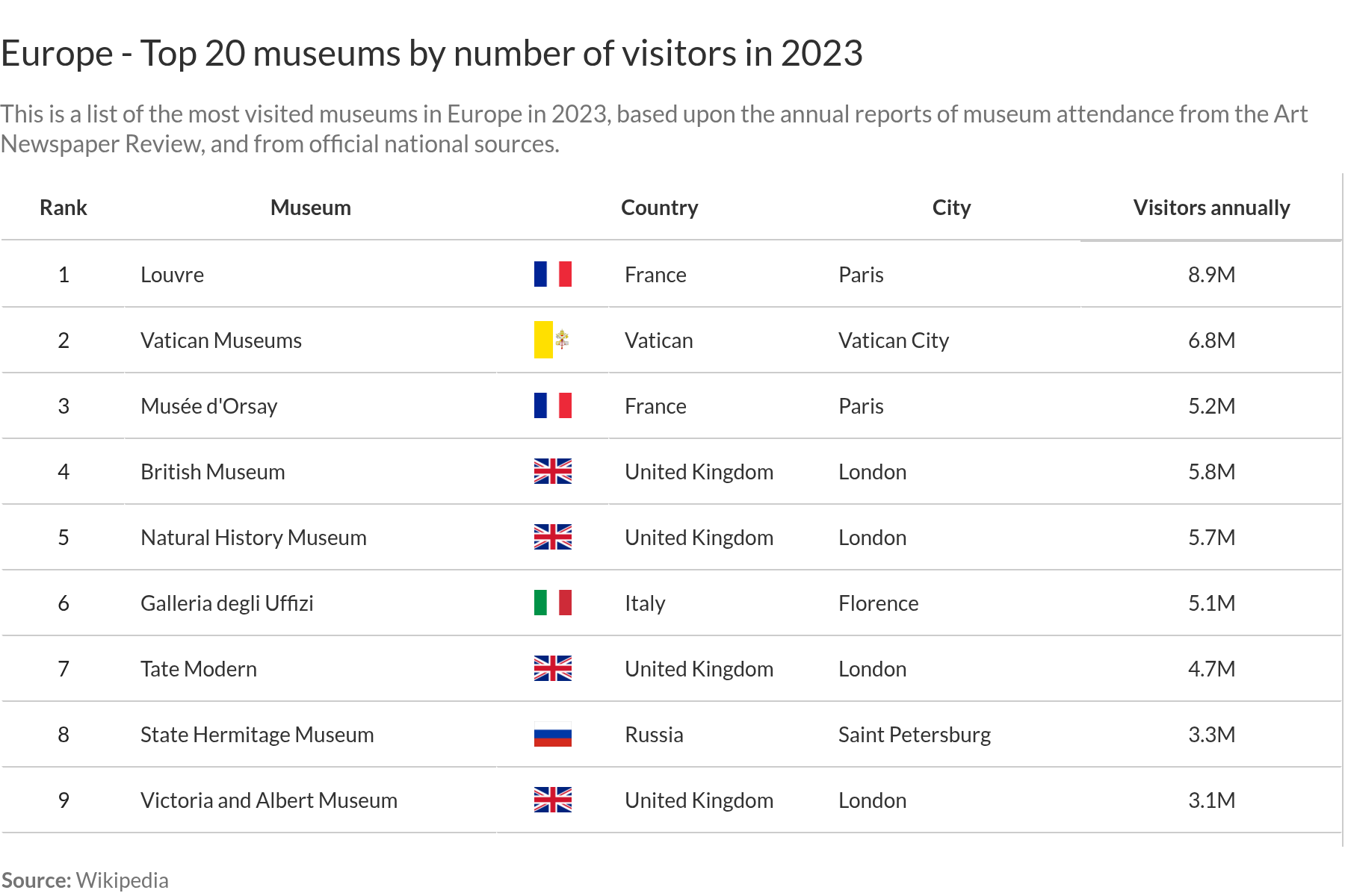 Top 20 museums in Europe, 2023