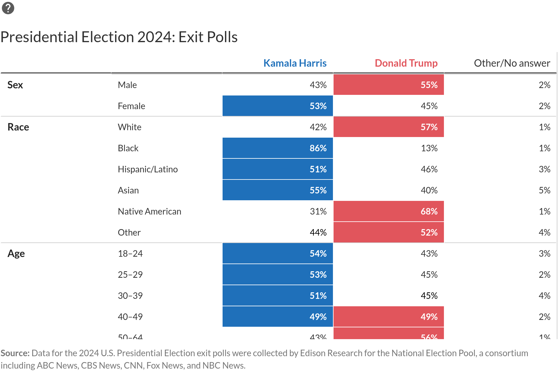 Presidential Election 2024: Exit Polls