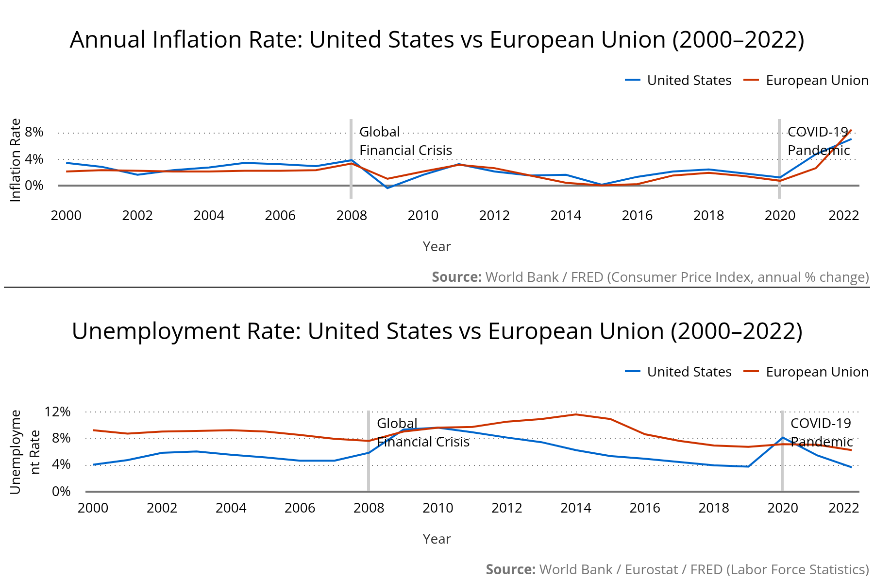 Inflation vs Unemployment: United States and European Union (2000–2022)
