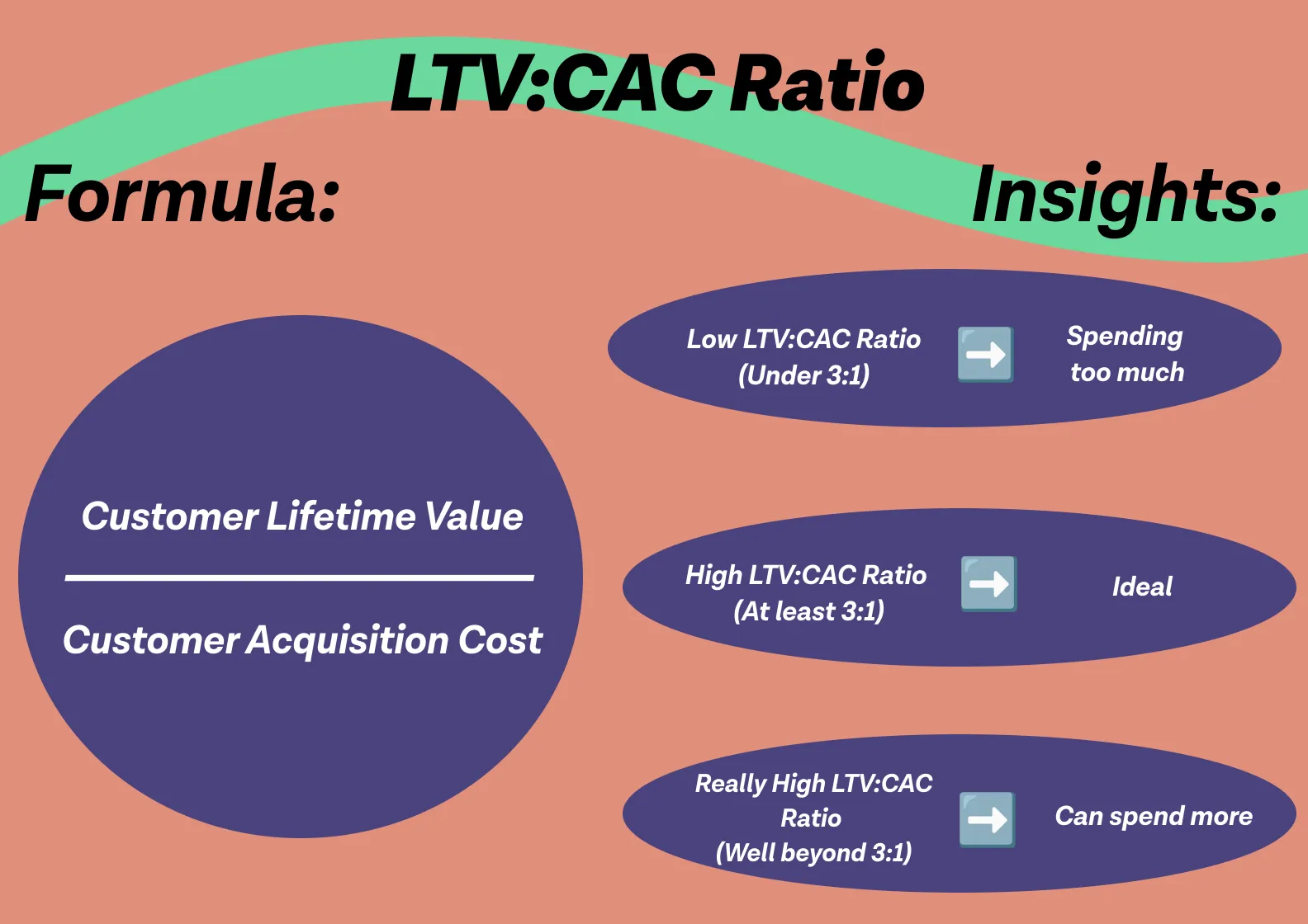 LTV:CAC Ratio