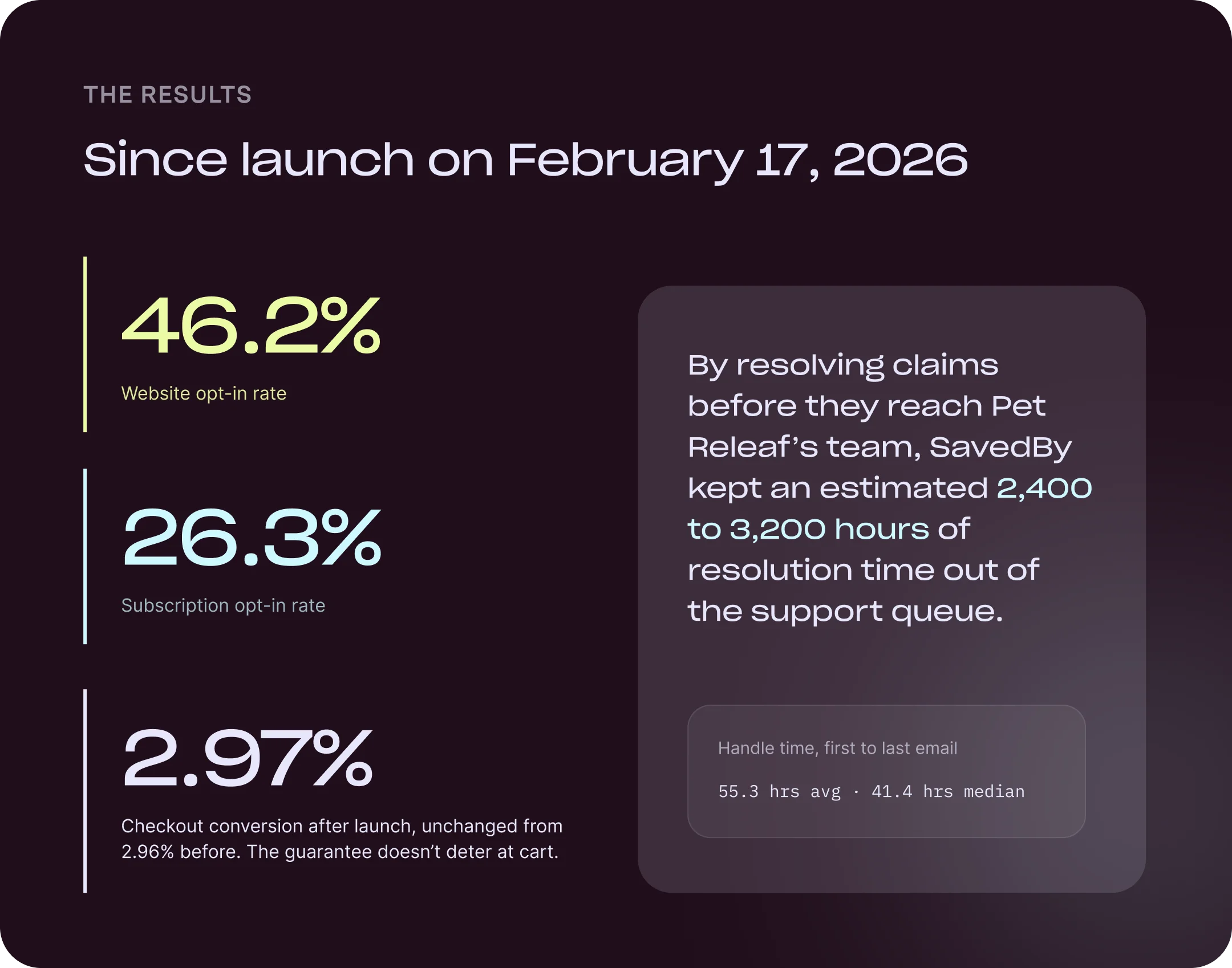 The results since launch on February 17, 2026: 46.2% website opt-in rate, 26.3% subscription opt-in rate, and 2.97% checkout conversion after launch, unchanged from 2.96% before. By resolving claims before they reach Pet Releaf's team, SavedBy kept an estimated 2,400 to 3,200 hours of resolution time out of the support queue. Handle time, first to last email: 55.3 hours average, 41.4 hours median.