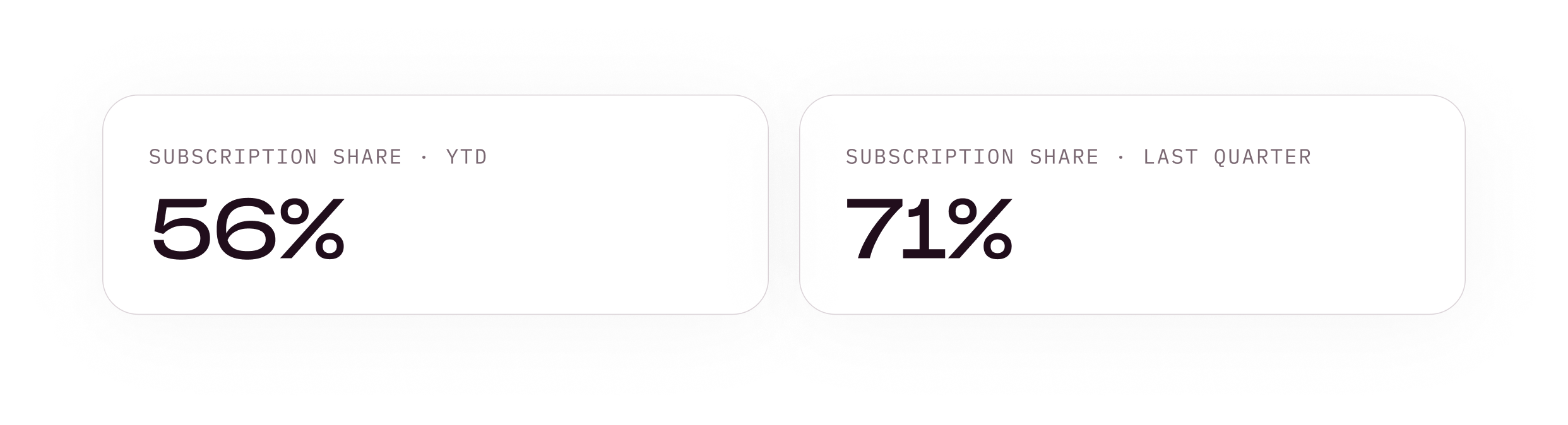 Subscription share: 56% year to date, 71% last quarter
