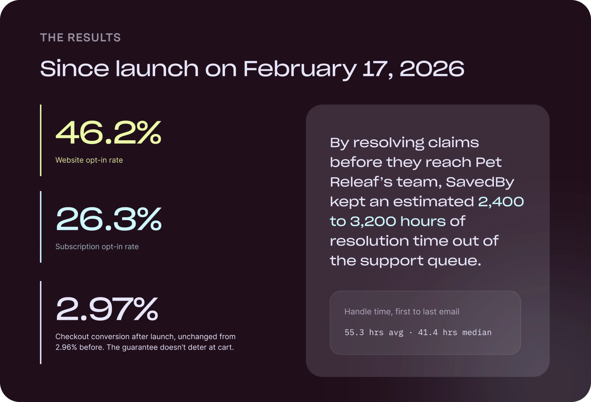 The results since launch on February 17, 2026: 46.2% website opt-in rate, 26.3% subscription opt-in rate, and 2.97% checkout conversion after launch, unchanged from 2.96% before. By resolving claims before they reach Pet Releaf's team, SavedBy kept an estimated 2,400 to 3,200 hours of resolution time out of the support queue. Handle time, first to last email: 55.3 hours average, 41.4 hours median.