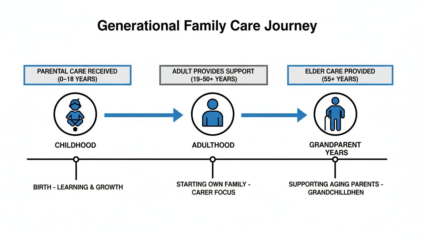 Generational family care journey timeline showing life stages of receiving, providing, and elder care.