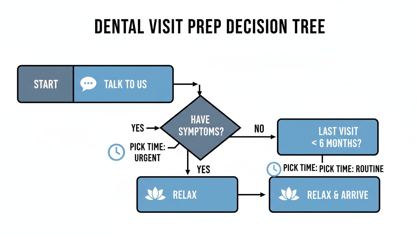 Flowchart for dental visit preparation, guiding users based on symptoms and last appointment date for urgent or routine care.