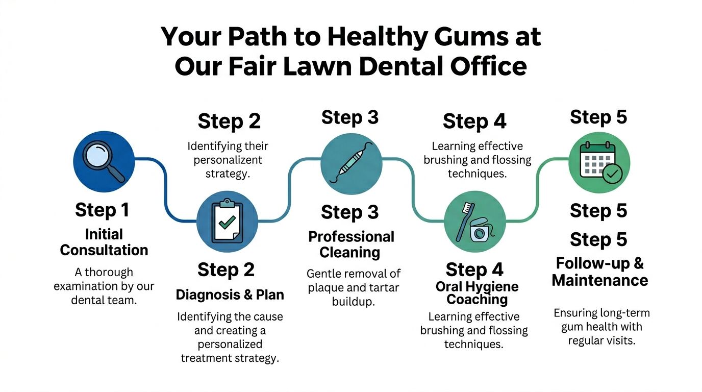 A five-step infographic showing the professional dental office process for achieving and maintaining healthy gums.