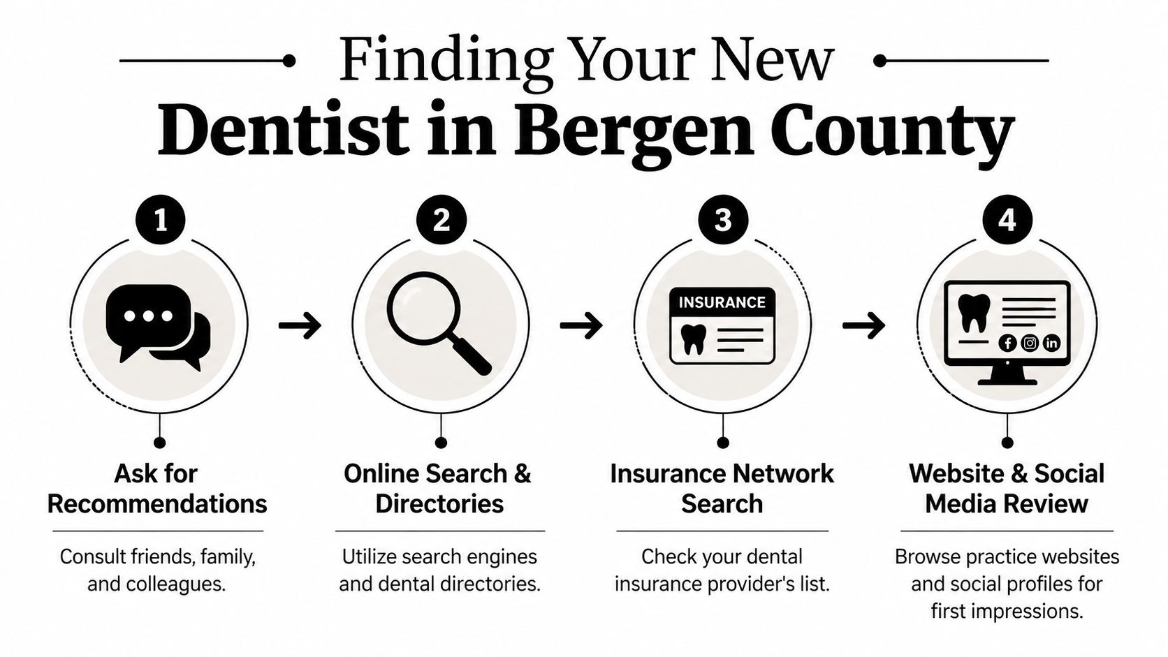 A four-step infographic illustrating how to find a new dentist in Bergen County through various methods.