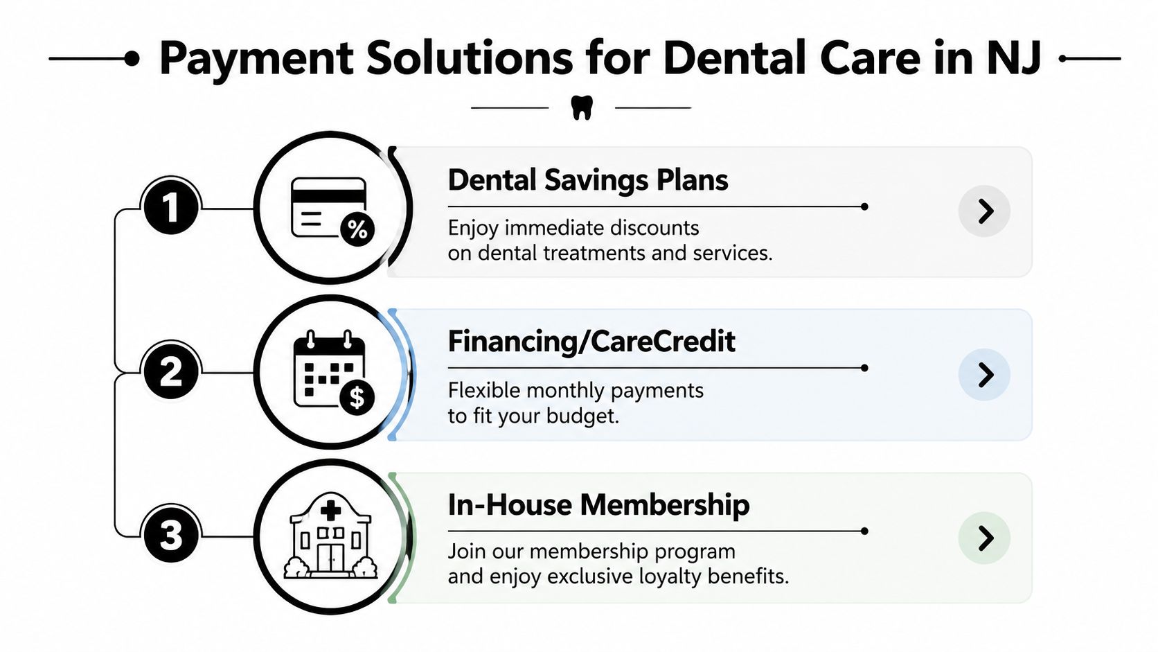 A diagram listing three payment options for dental care in New Jersey including savings plans and financing.