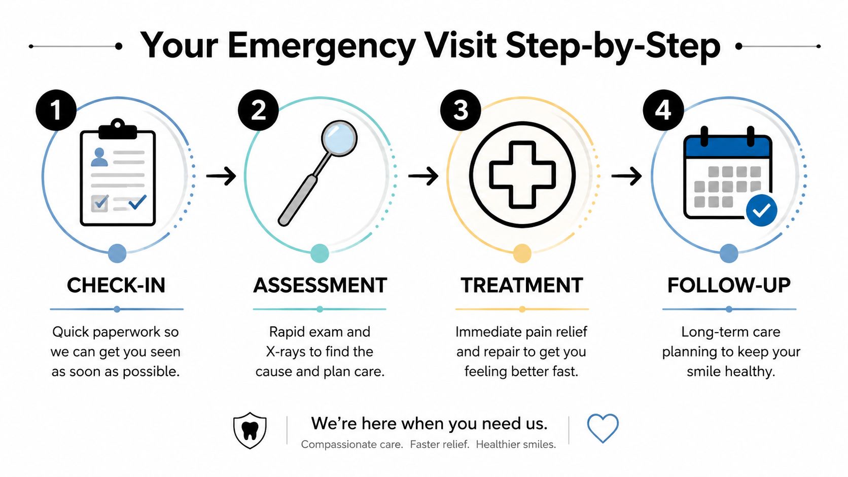 A four-step infographic illustrating the emergency dental visit process from check-in to final follow-up care.