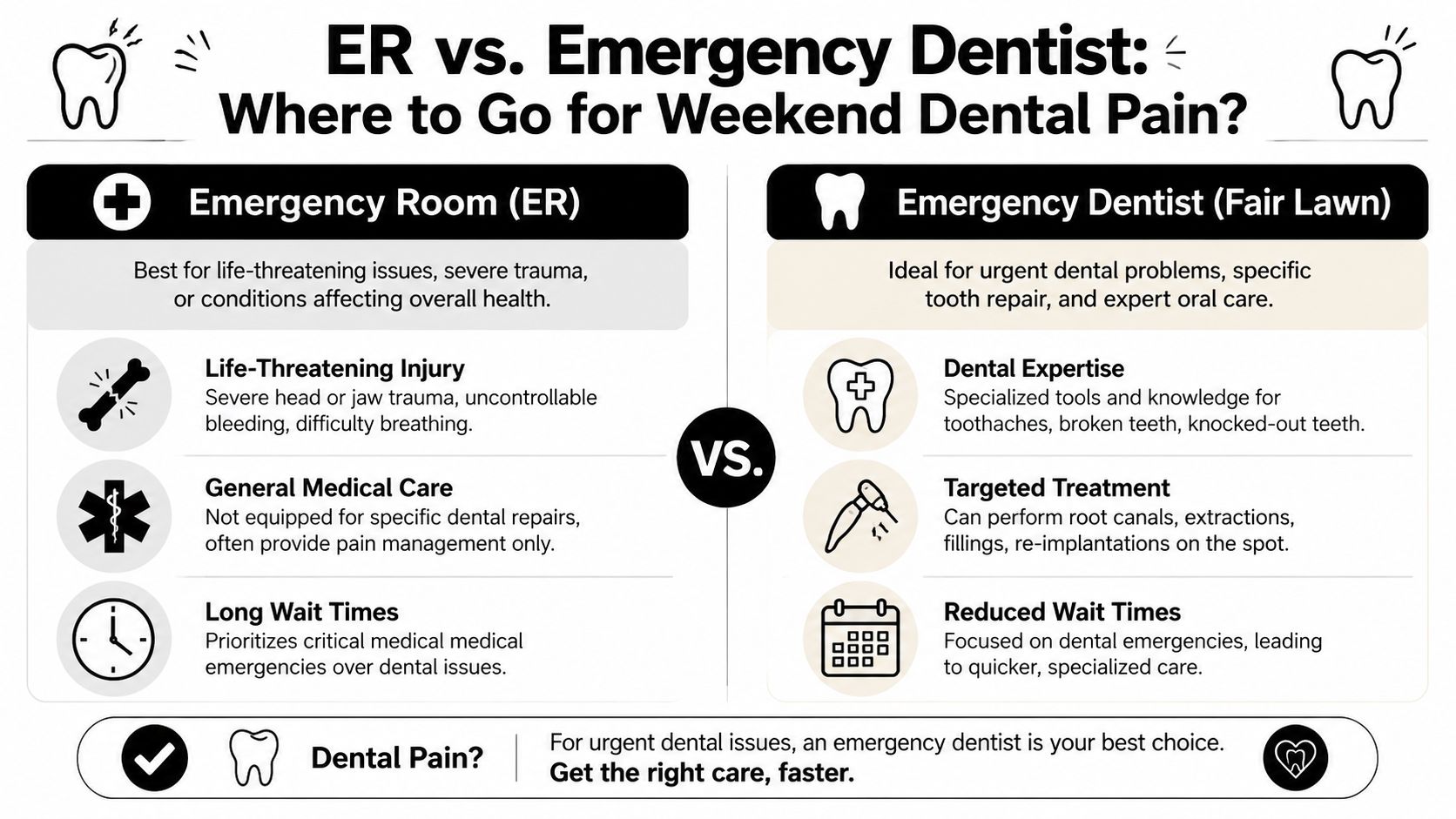 A comparison infographic between visiting an emergency room or an emergency dentist for weekend dental pain.