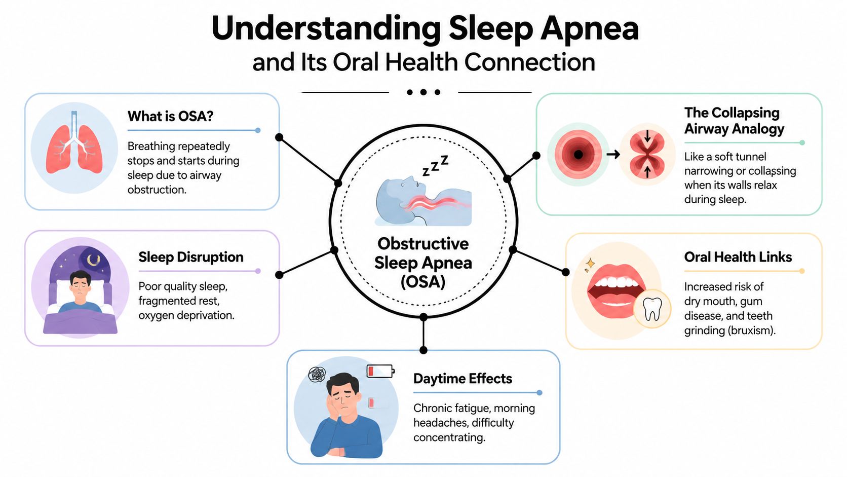 An infographic titled Understanding Sleep Apnea and Its Oral Health Connection explaining causes, symptoms, and dental implications.