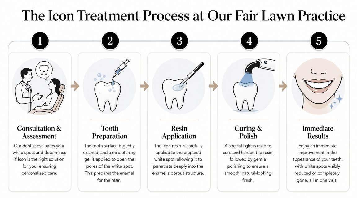 The Icon Treatment Process at Our Fair Lawn Practice