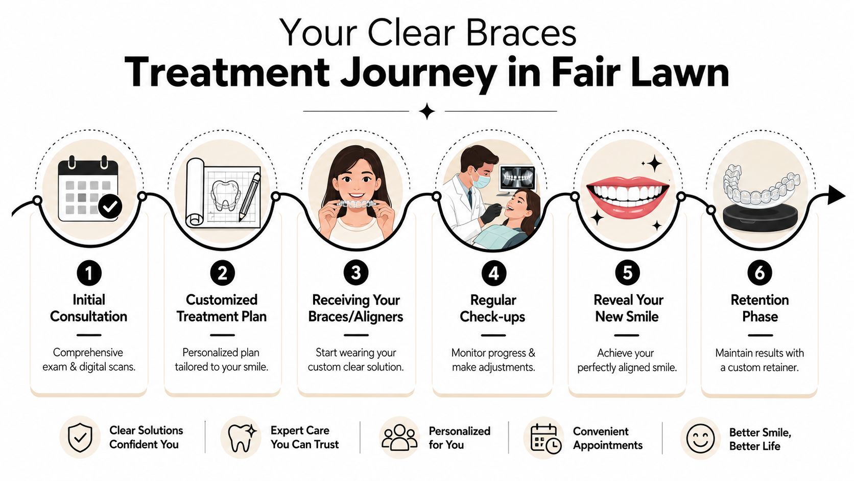 A six-step infographic illustrating the clear braces treatment journey for patients in Fair Lawn.
