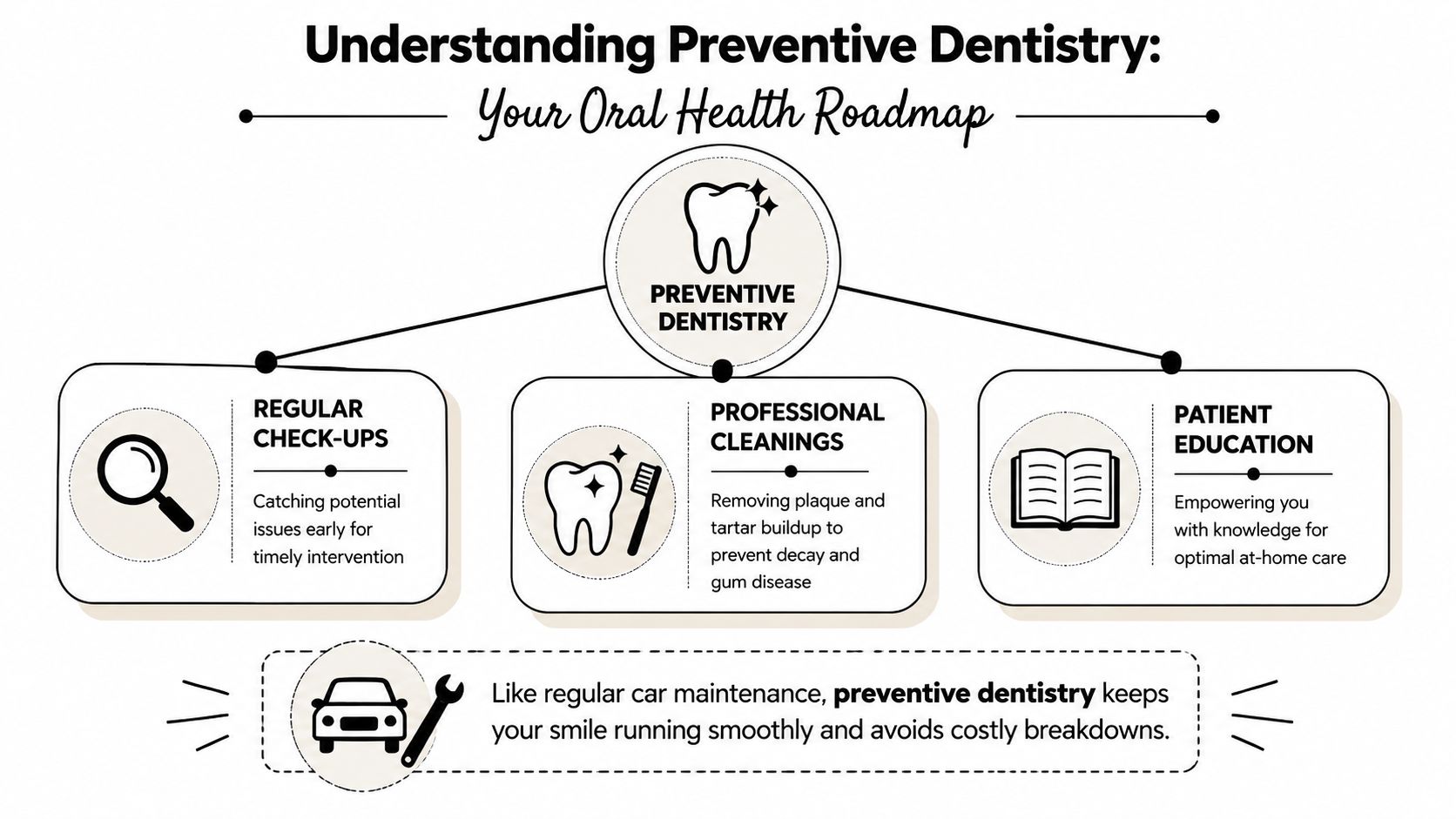 A diagram explaining preventive dentistry through regular check-ups, professional cleanings, and patient education with an analogy.