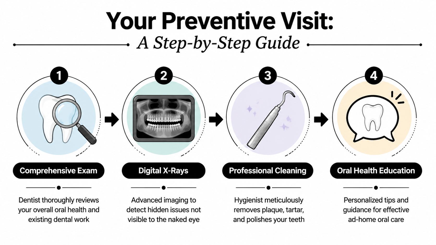 A four-step infographic illustrating the stages of a professional preventive dental visit, including exam, X-rays, cleaning, and education.