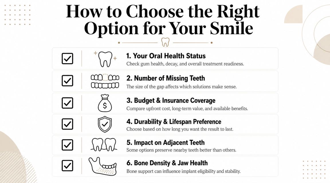 A checklist infographic titled How to Choose the Right Option for Your Smile, listing six factors.