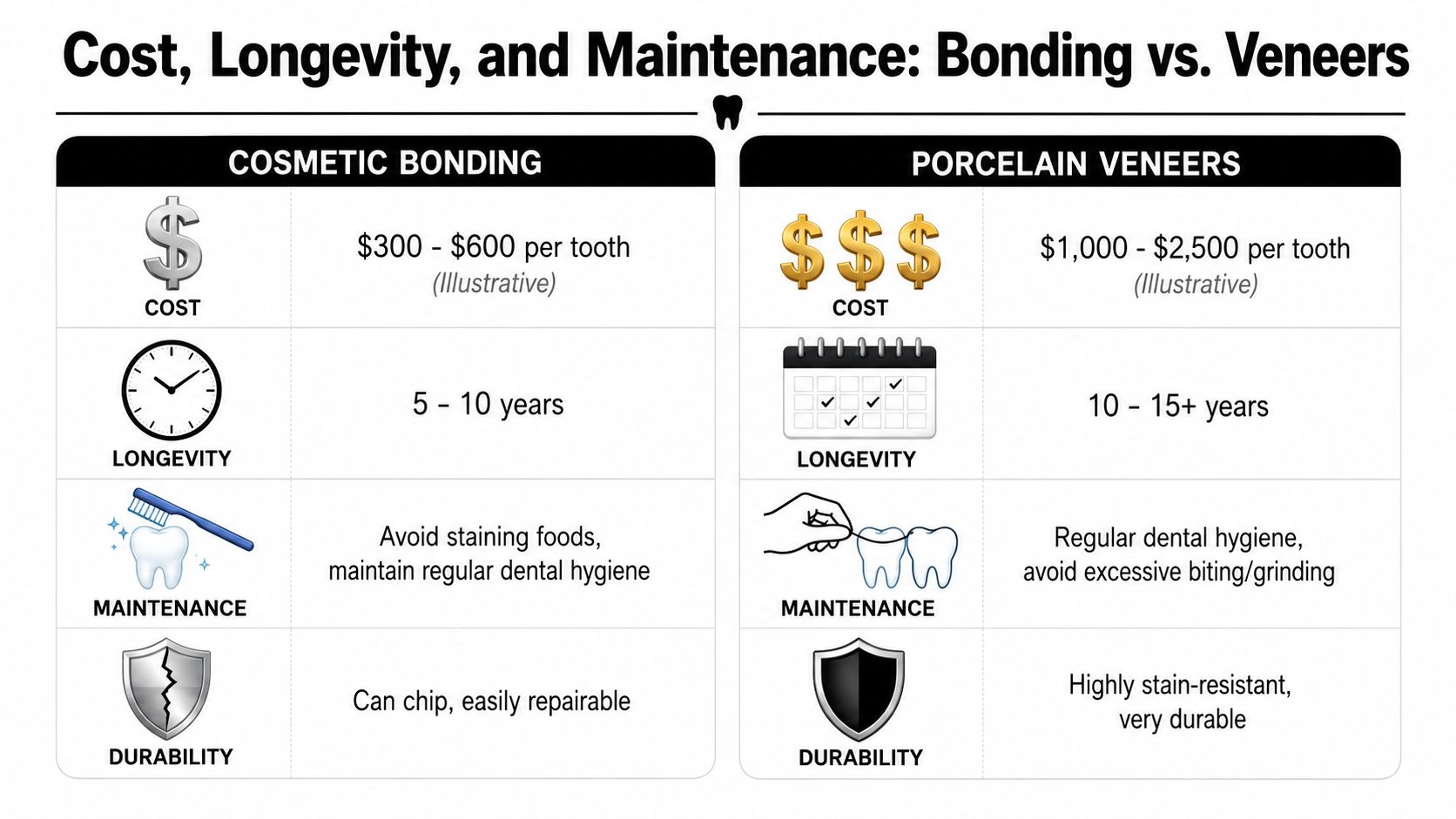 A comparison chart highlighting the cost, longevity, maintenance, and durability of cosmetic bonding versus porcelain veneers.