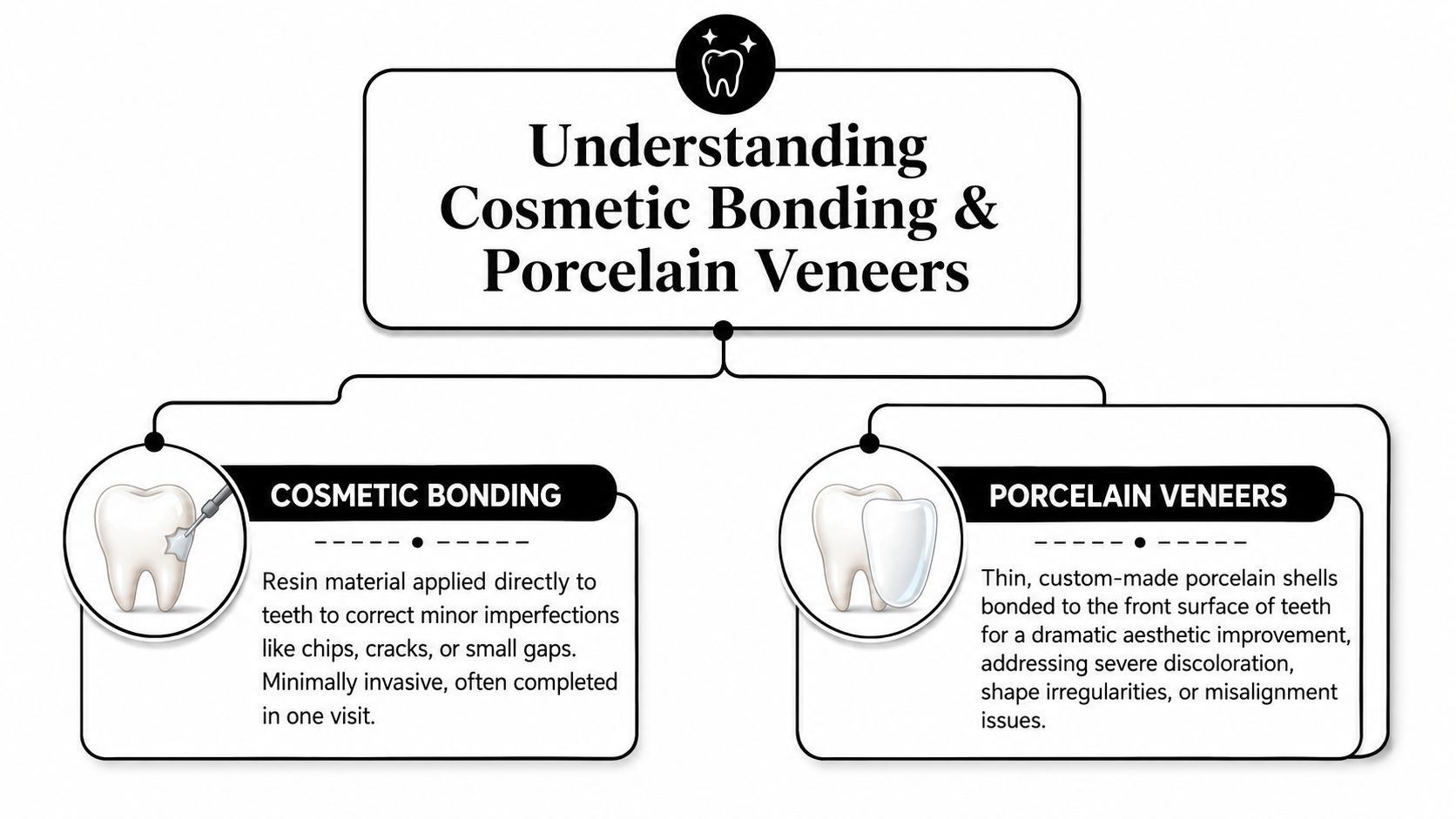 An infographic comparing cosmetic bonding and porcelain veneers as dental treatment options for smile enhancement.