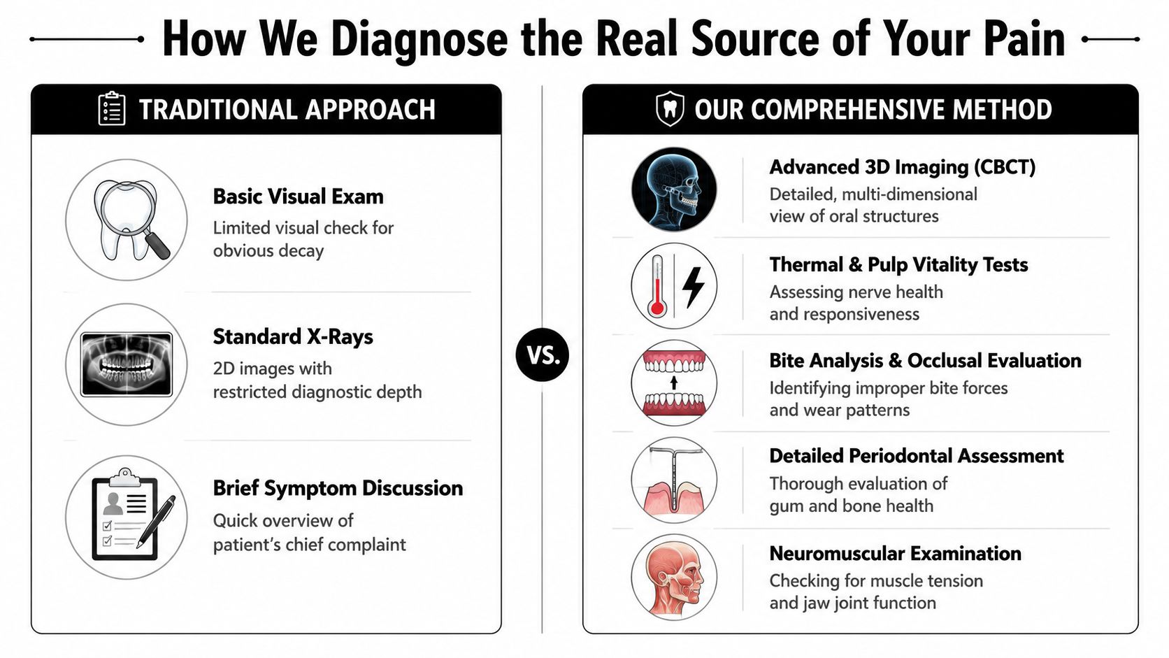 A comparison chart showing traditional versus comprehensive dental diagnostic methods for identifying tooth pain sources.