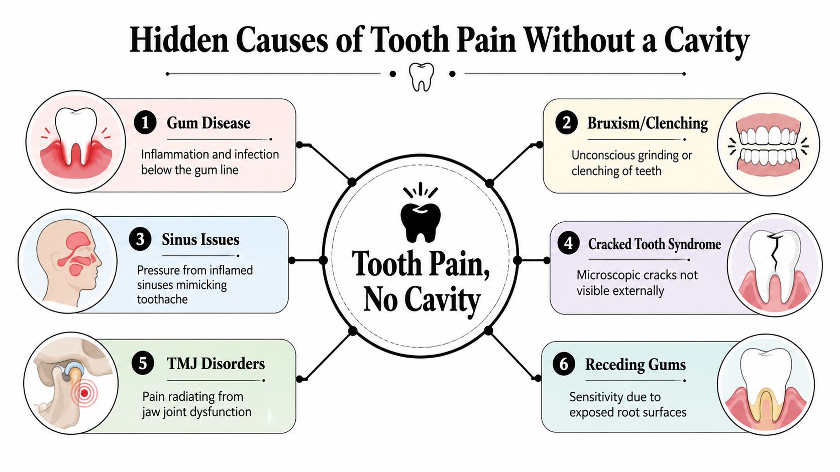 An infographic titled Hidden Causes of Tooth Pain Without a Cavity listing six common dental issues.